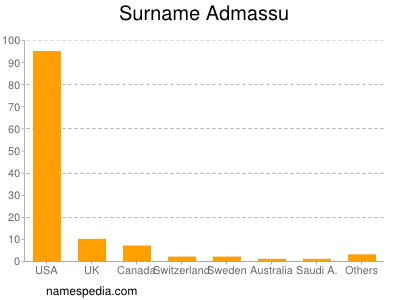 Familiennamen Admassu