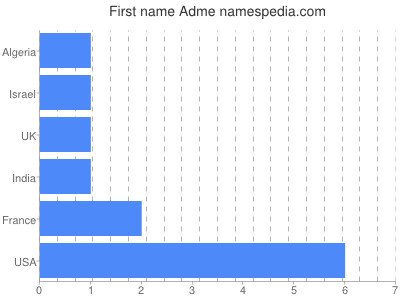 Vornamen Adme
