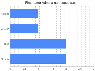 Vornamen Admela