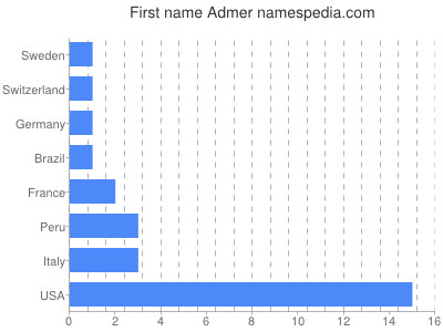 Given name Admer