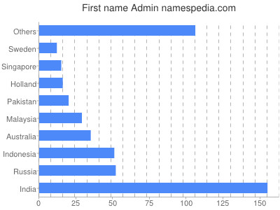 Vornamen Admin