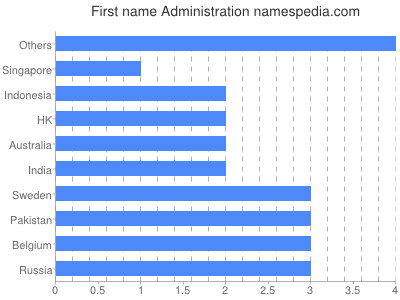 Vornamen Administration