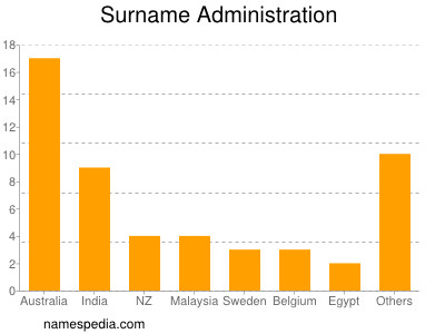 nom Administration