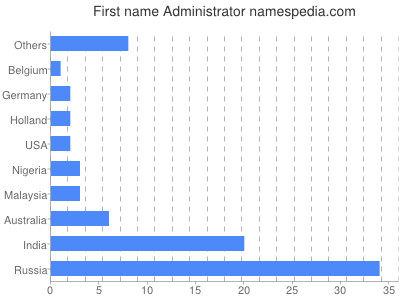 prenom Administrator