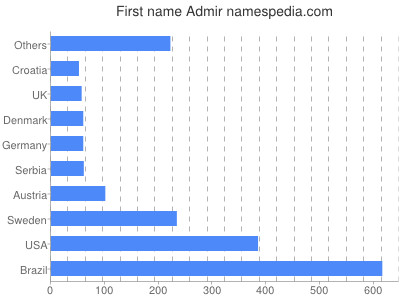 prenom Admir