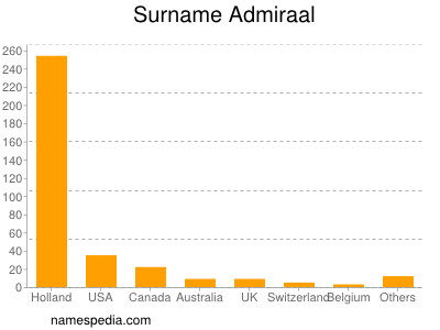 Familiennamen Admiraal