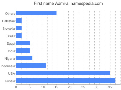 Vornamen Admiral
