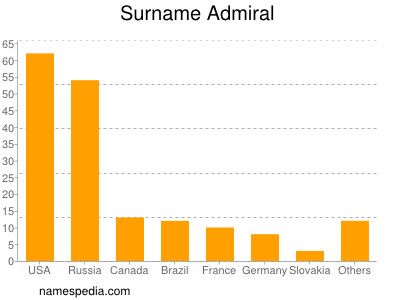 Familiennamen Admiral