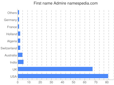 Given name Admire