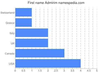 Given name Admirim