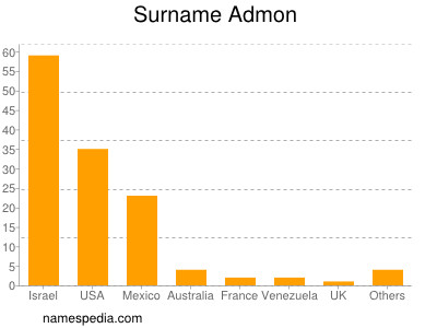 Familiennamen Admon