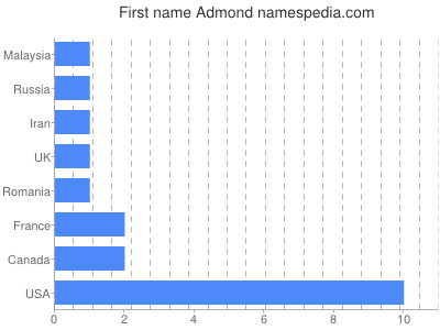 Vornamen Admond