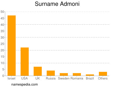 Surname Admoni