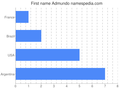 prenom Admundo