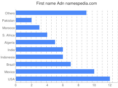 prenom Adn