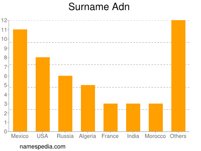 Surname Adn