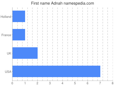 Vornamen Adnah