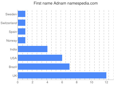 Vornamen Adnam