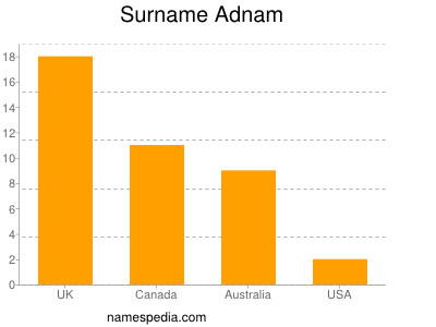 Familiennamen Adnam