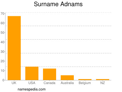 Familiennamen Adnams