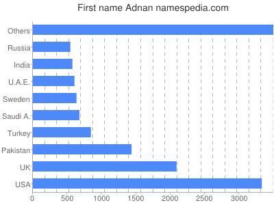 Vornamen Adnan