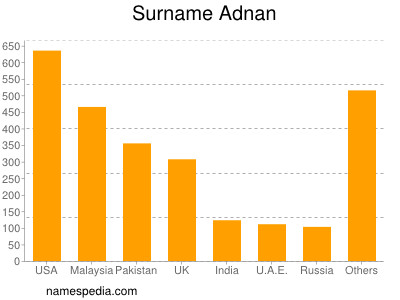 Surname Adnan
