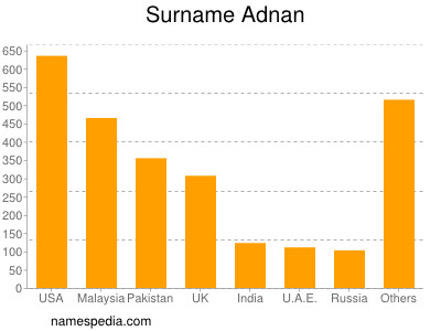 Familiennamen Adnan