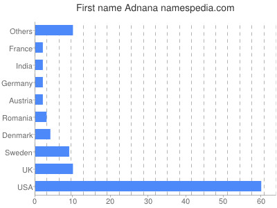 Vornamen Adnana