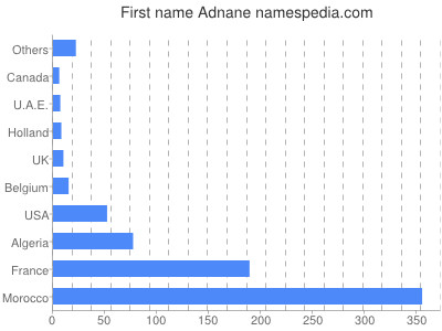 prenom Adnane