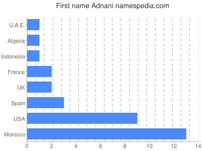 Vornamen Adnani