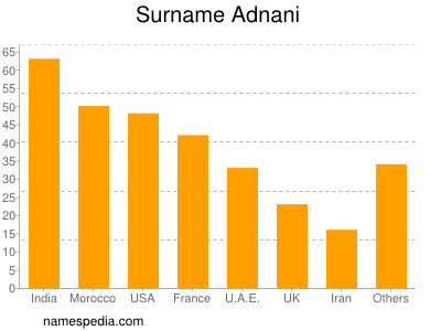 Surname Adnani