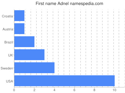 prenom Adnel