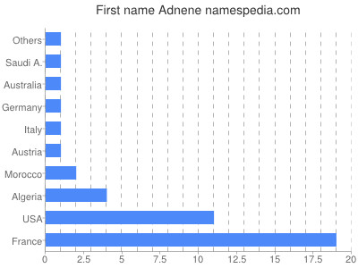 Given name Adnene