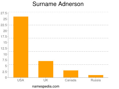 Familiennamen Adnerson