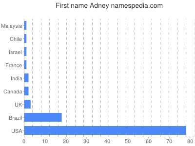 prenom Adney