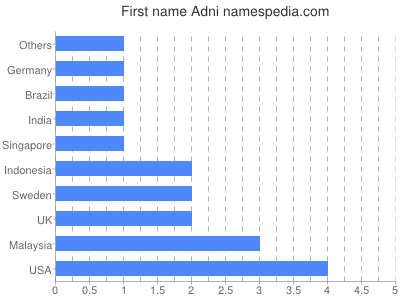 Vornamen Adni