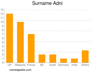 Familiennamen Adni