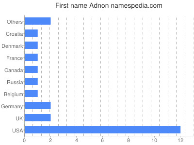 Given name Adnon