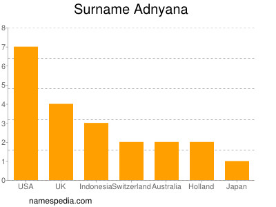 Familiennamen Adnyana