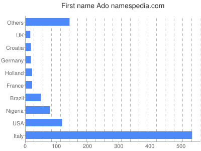Vornamen Ado