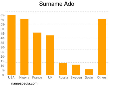 Surname Ado