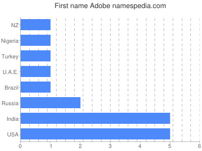 prenom Adobe