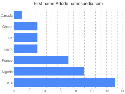 Given name Adodo
