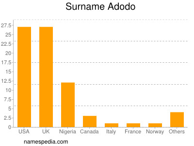 Familiennamen Adodo