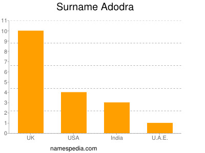 Familiennamen Adodra