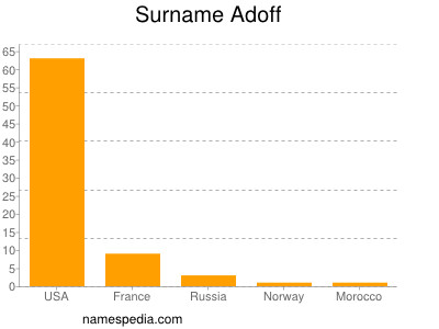 Surname Adoff