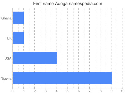 Vornamen Adoga