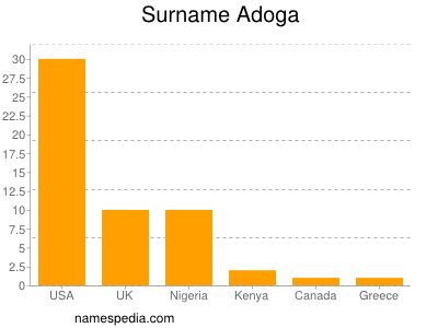 Familiennamen Adoga