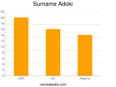 Surname Adoki