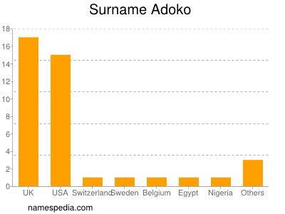 Familiennamen Adoko